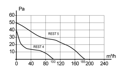 Воздуховод ВП D125 L2м пластик ERA