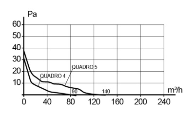Анемостат АВП фланец D125 вытяжной регулируемый D197 пластик ERA
